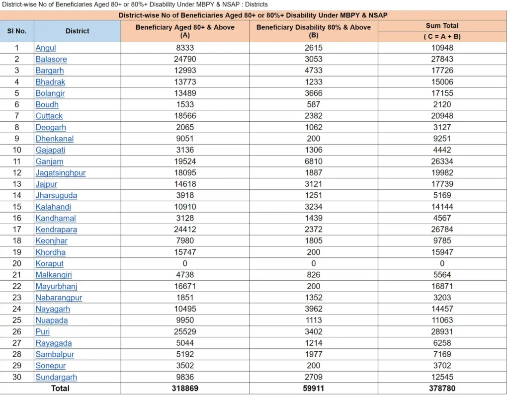 Madhu Babu Pension Yojana New List Released Check Beneficiary List, Status & Pension Amount 2026