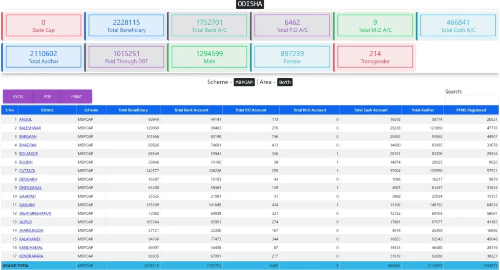 Madhu Babu Pension Yojana New List Released Check Beneficiary List, Status & Pension Amount 2026