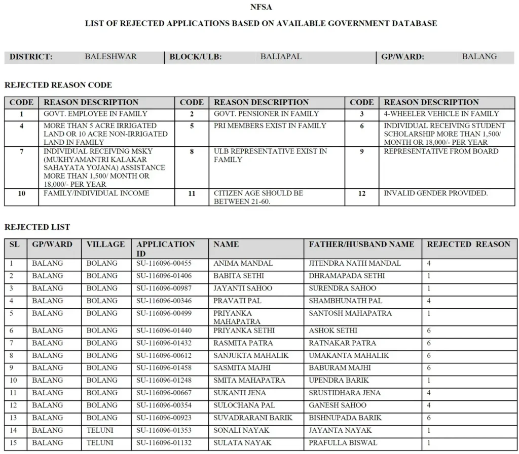 Subhadra Yojana Rejected List 2026 Check Name, Reasons and How to Fix It