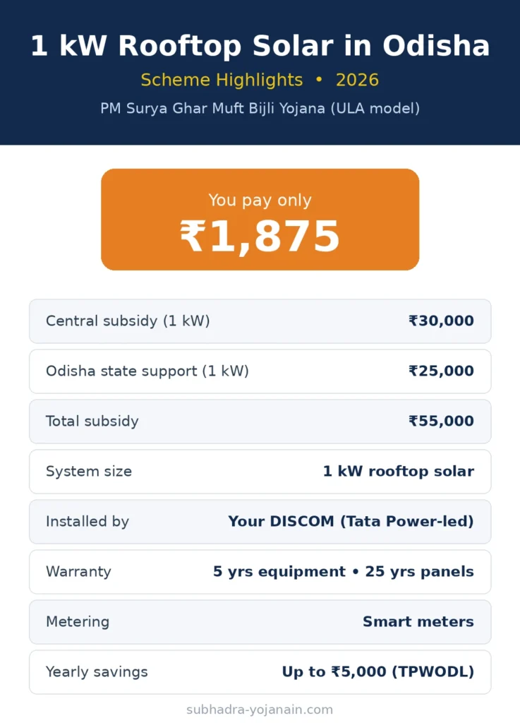 1 kW rooftop solar Odisha ₹1,875 scheme highlights