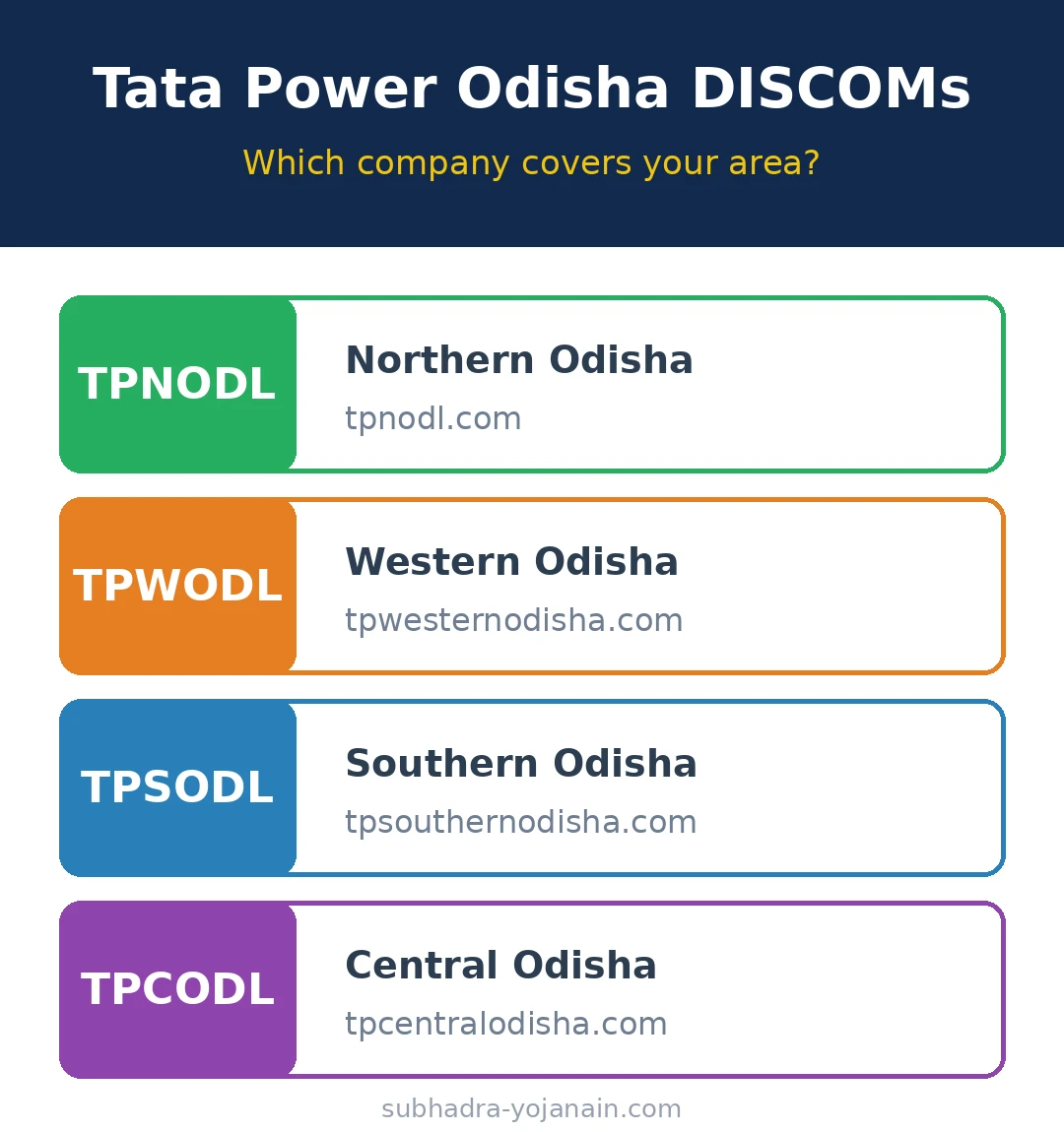 Odisha DISCOM regions for rooftop solar scheme - TPNODL, TPWODL, TPSODL, TPCODL